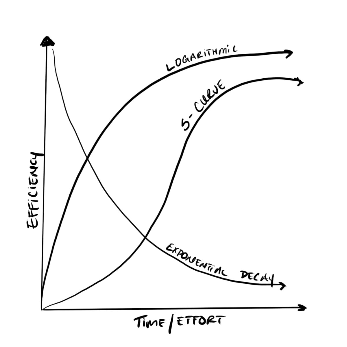 A simple sketch showing logarithm, s-curves, and exponential decay.